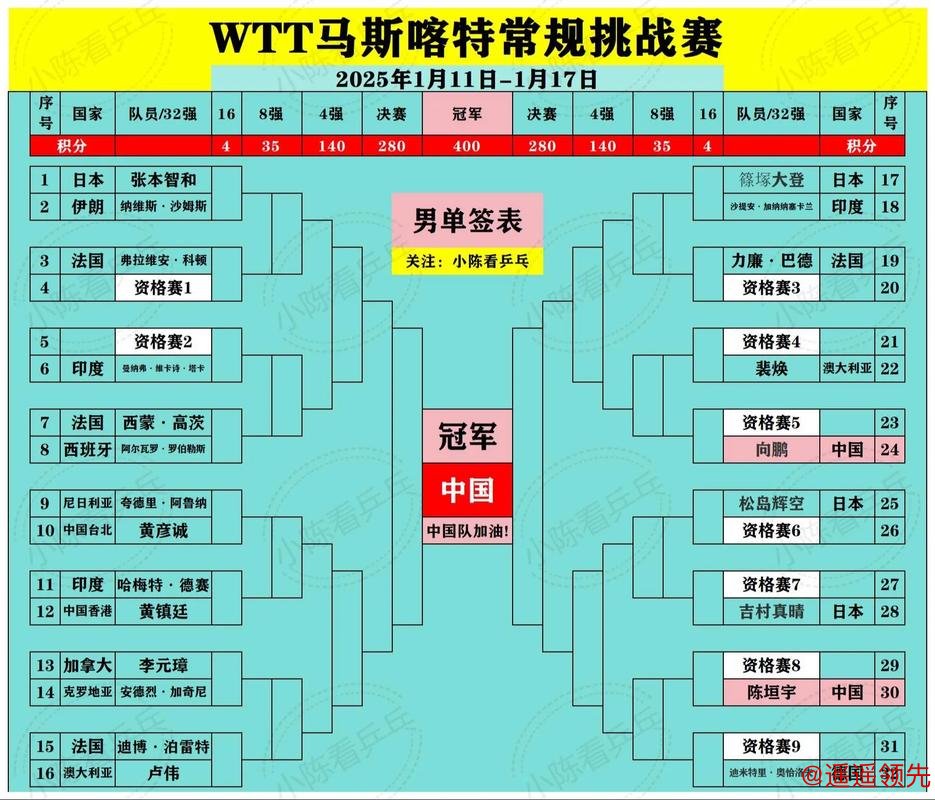 国乒为何“重兵”出击低级别赛事马斯喀特站？男单主力要攒分，男双组合需练兵